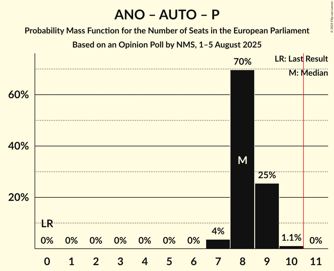 Seats Probability Mass Function Graph with seats probability mass function not yet produced