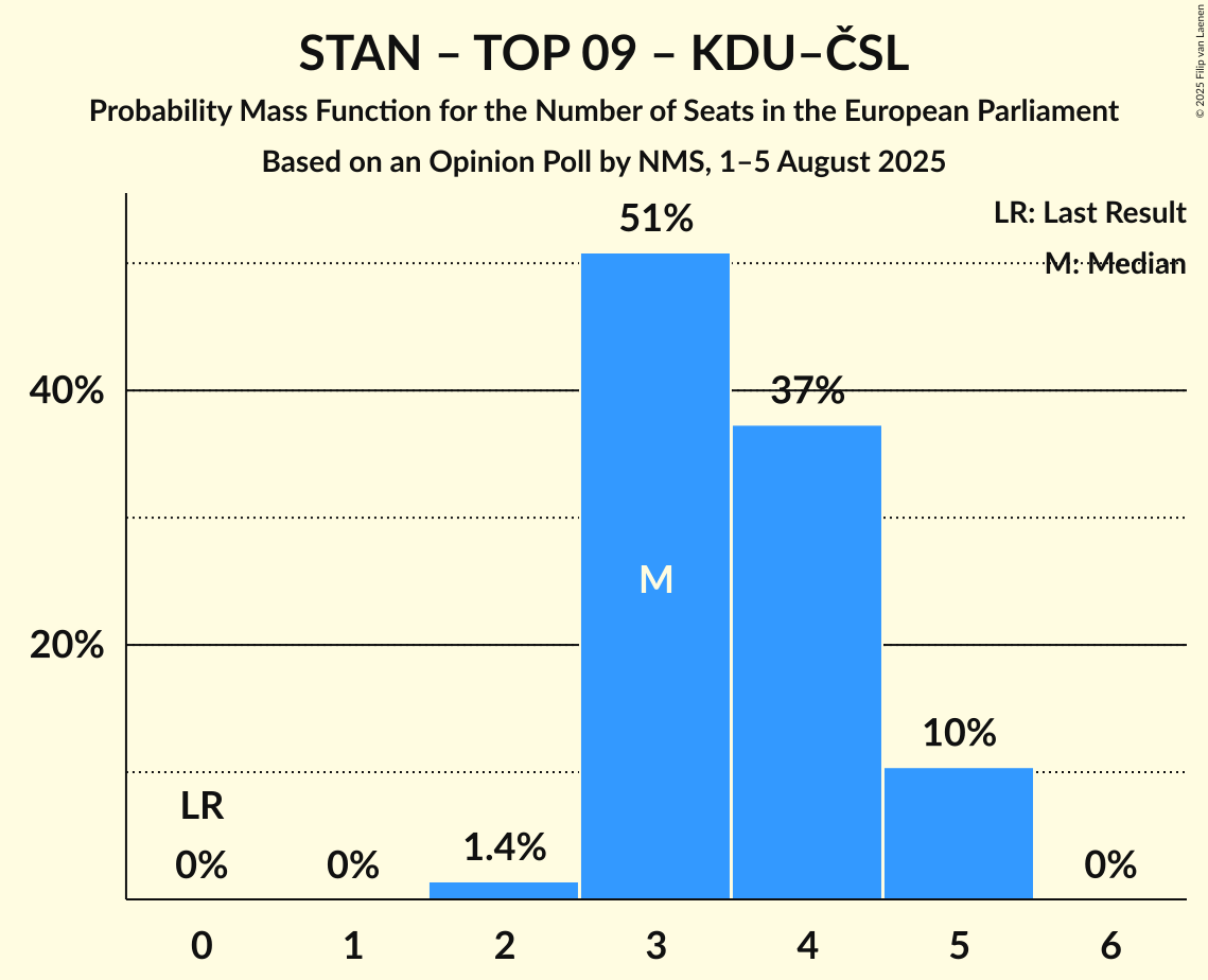 Seats Probability Mass Function Graph with seats probability mass function not yet produced