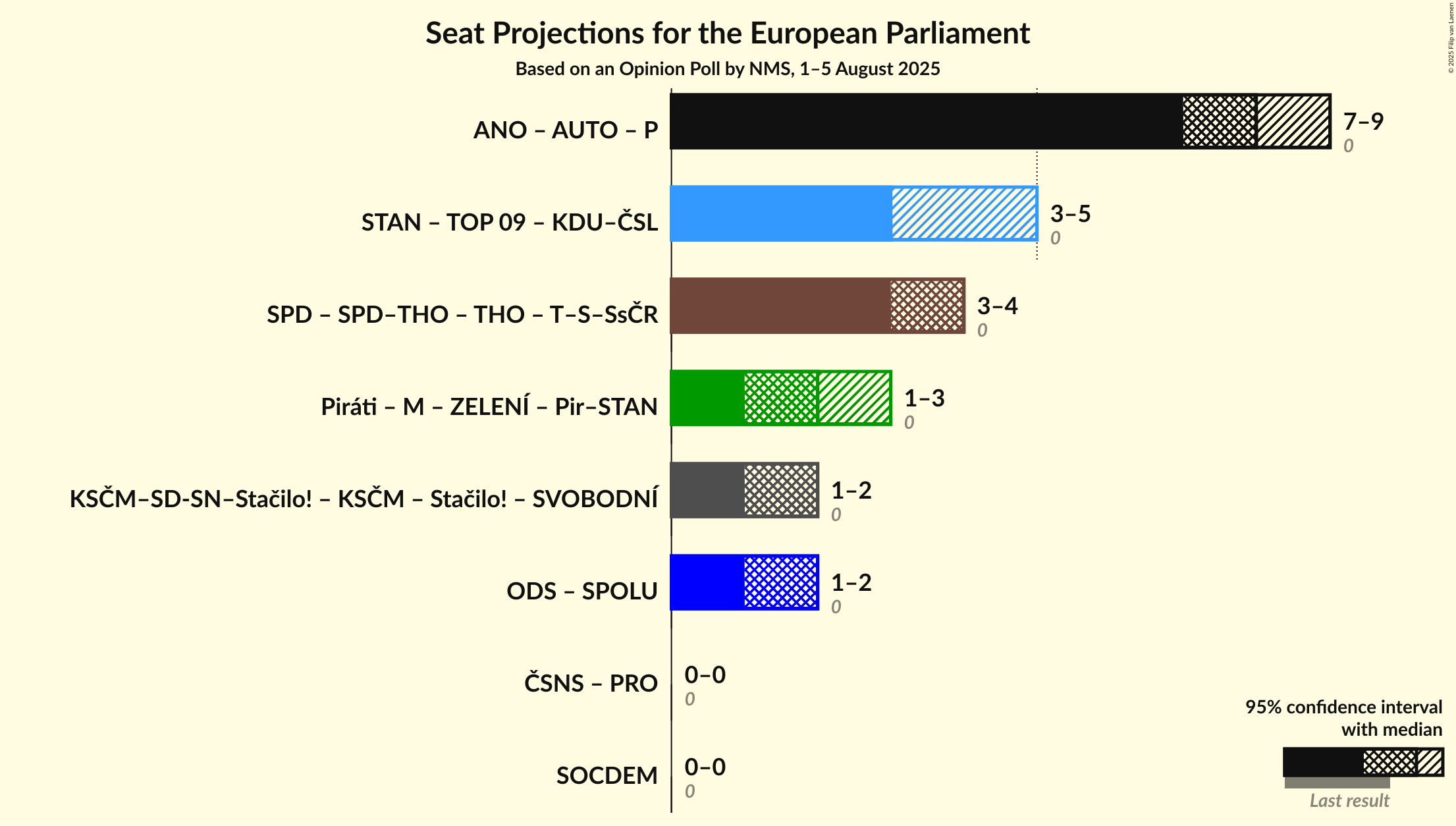 Coalitions Seats Graph with coalitions seats not yet produced