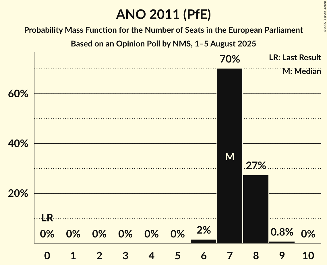Seats Probability Mass Function Graph with seats probability mass function not yet produced