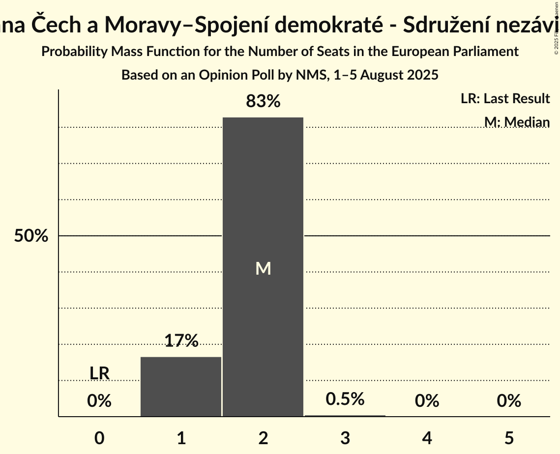 Seats Probability Mass Function Graph with seats probability mass function not yet produced