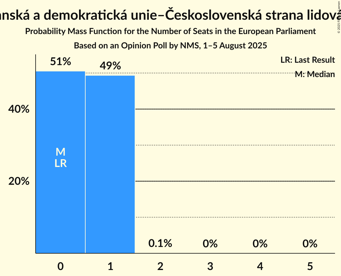 Seats Probability Mass Function Graph with seats probability mass function not yet produced