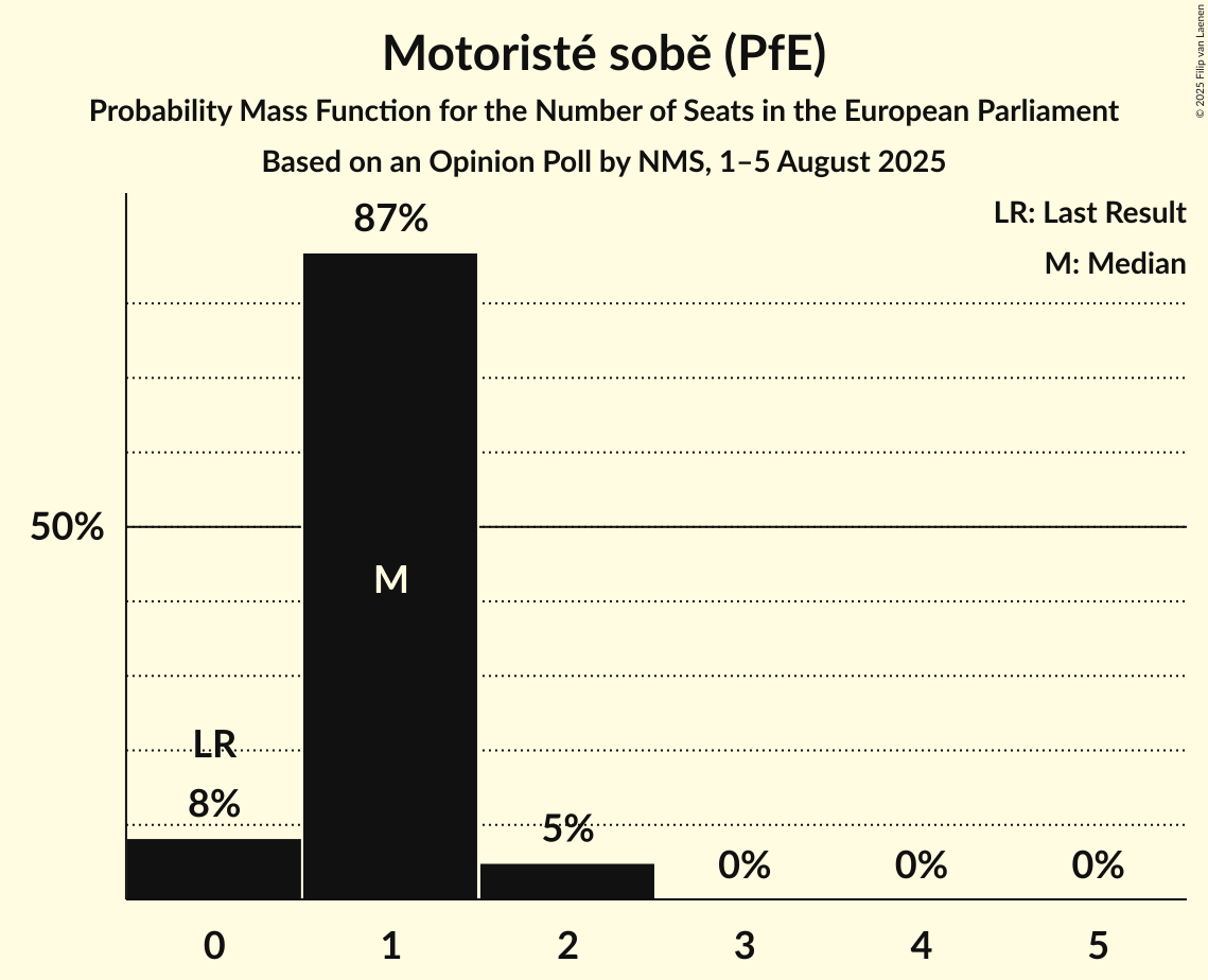 Seats Probability Mass Function Graph with seats probability mass function not yet produced