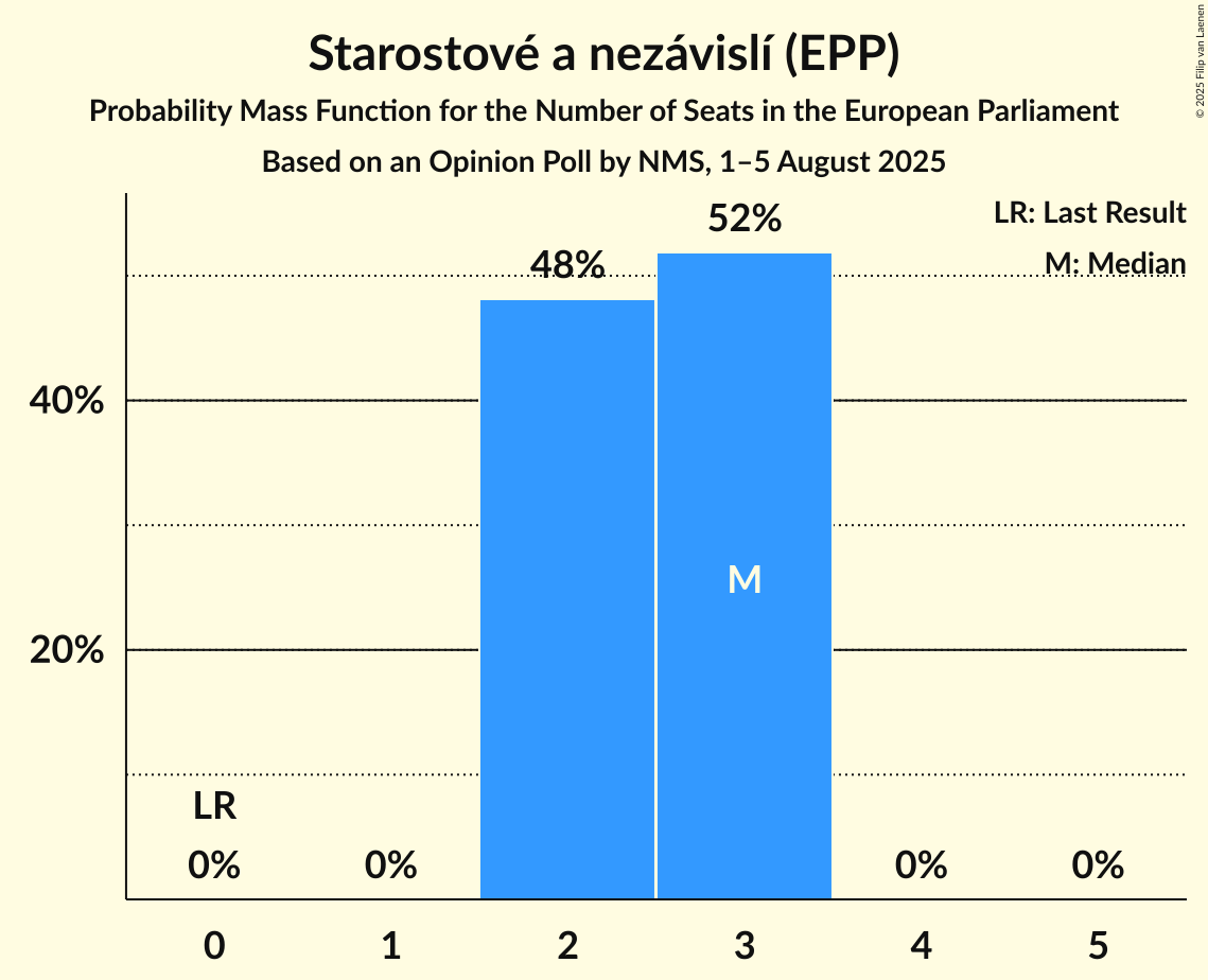 Seats Probability Mass Function Graph with seats probability mass function not yet produced