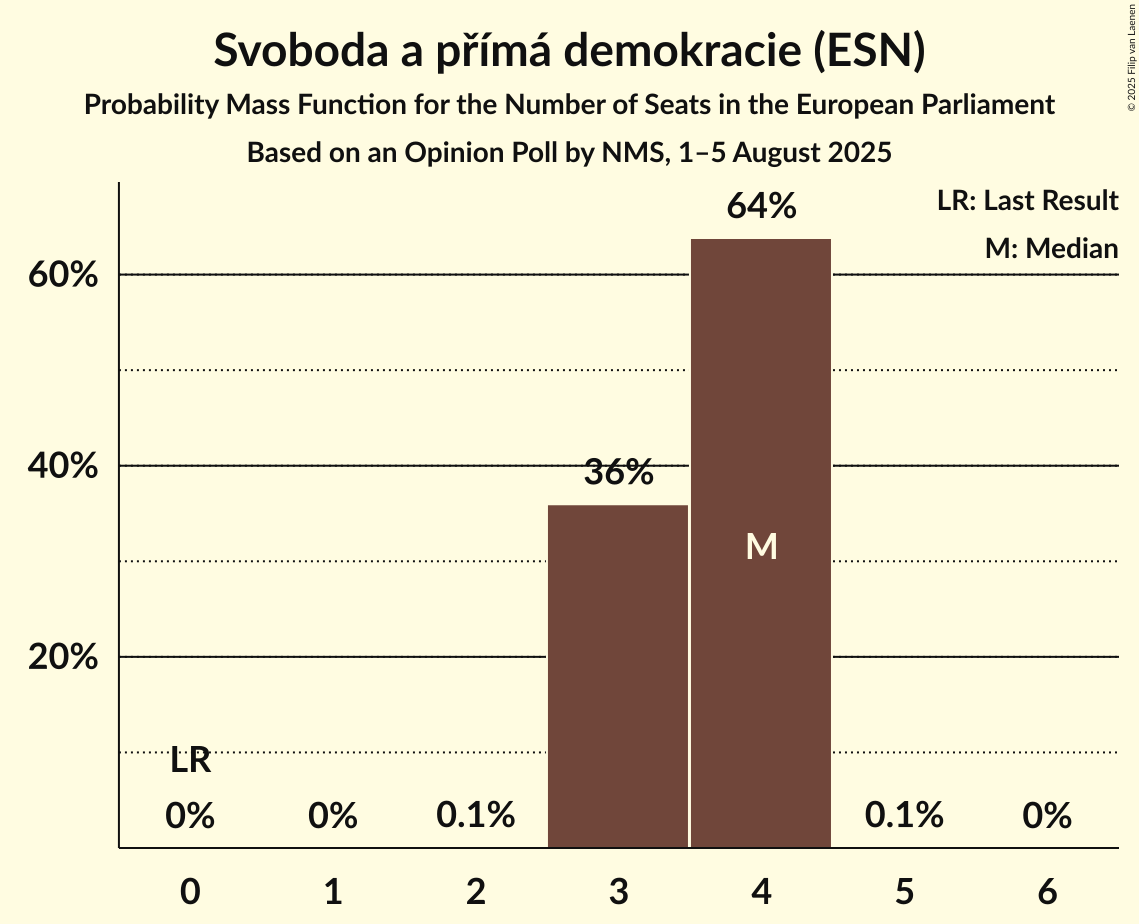 Seats Probability Mass Function Graph with seats probability mass function not yet produced