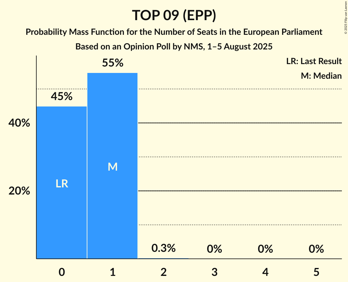 Seats Probability Mass Function Graph with seats probability mass function not yet produced