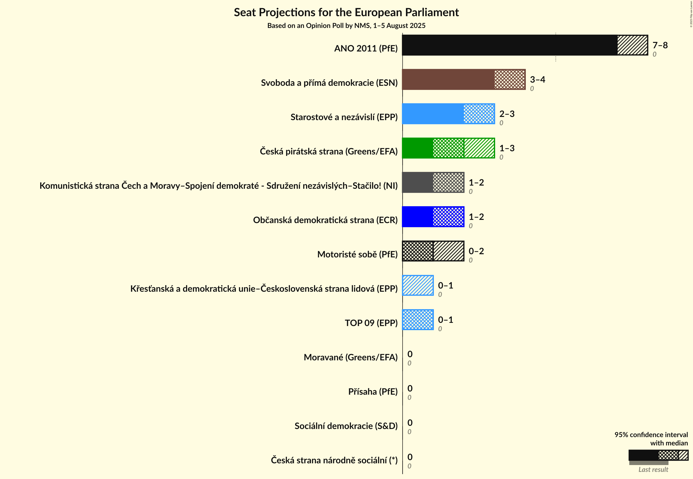 Seats Graph with seats not yet produced