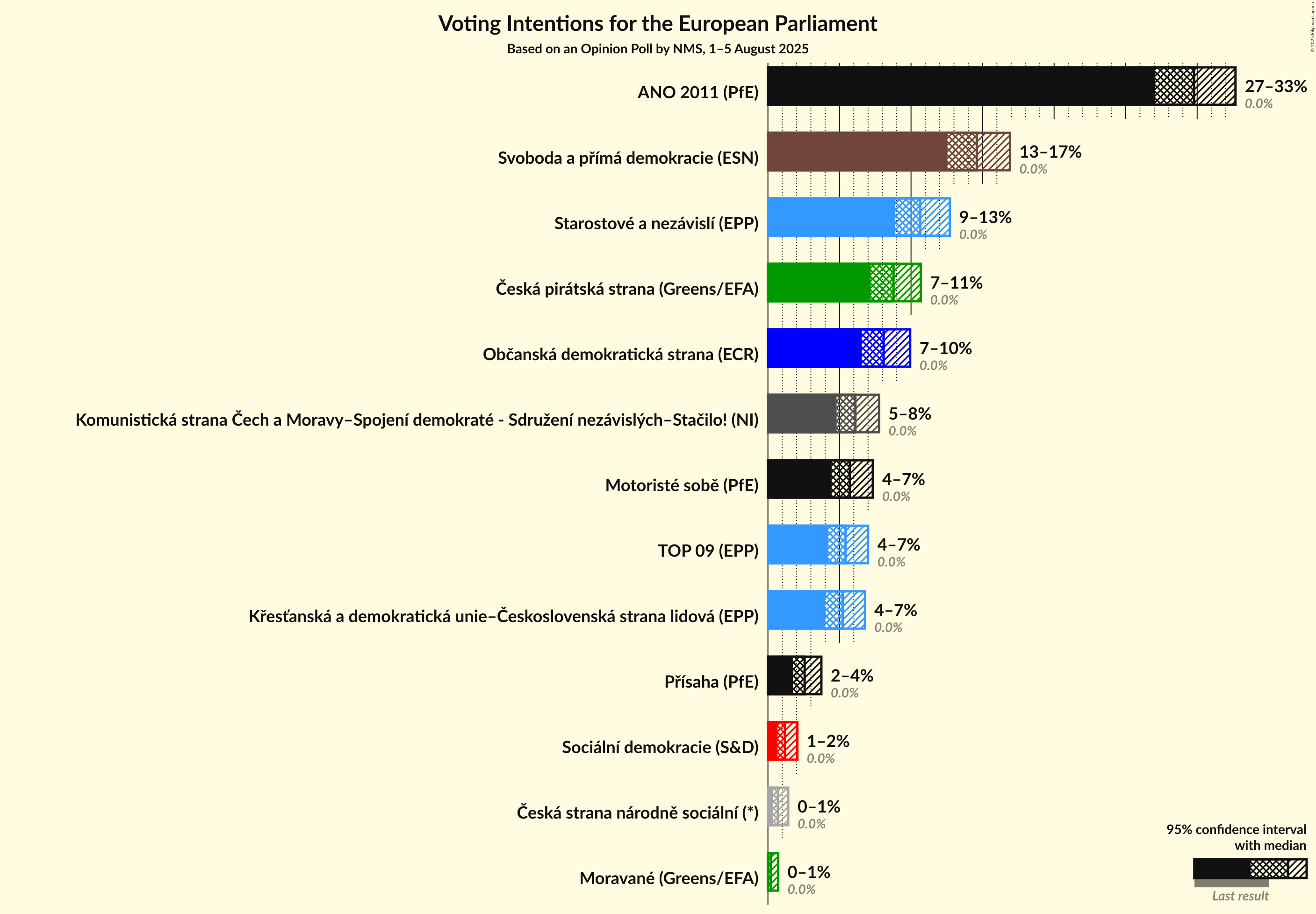 Voting Intentions Graph with voting intentions not yet produced