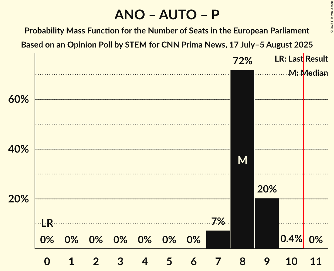 Seats Probability Mass Function Graph with seats probability mass function not yet produced