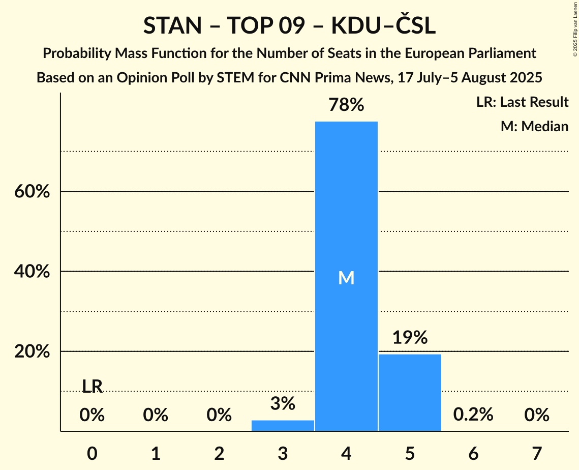 Seats Probability Mass Function Graph with seats probability mass function not yet produced