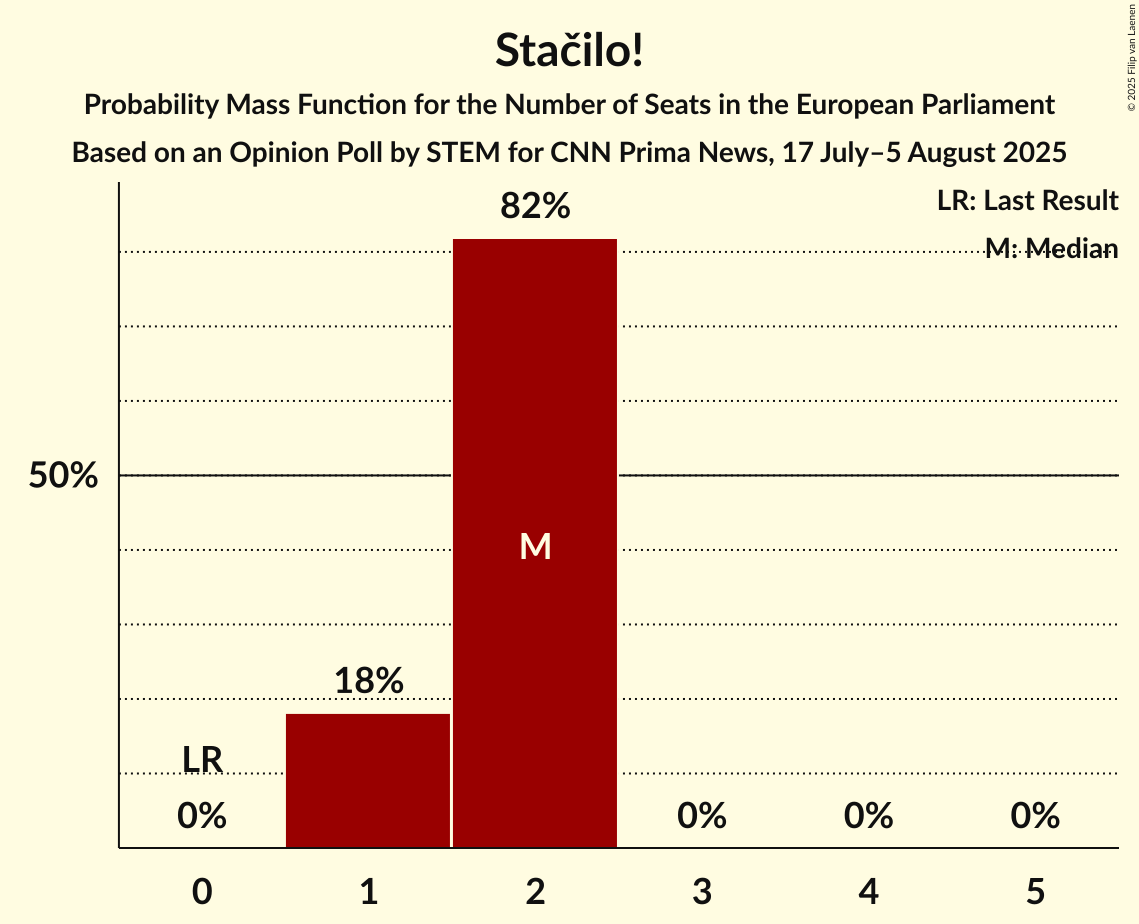 Seats Probability Mass Function Graph with seats probability mass function not yet produced