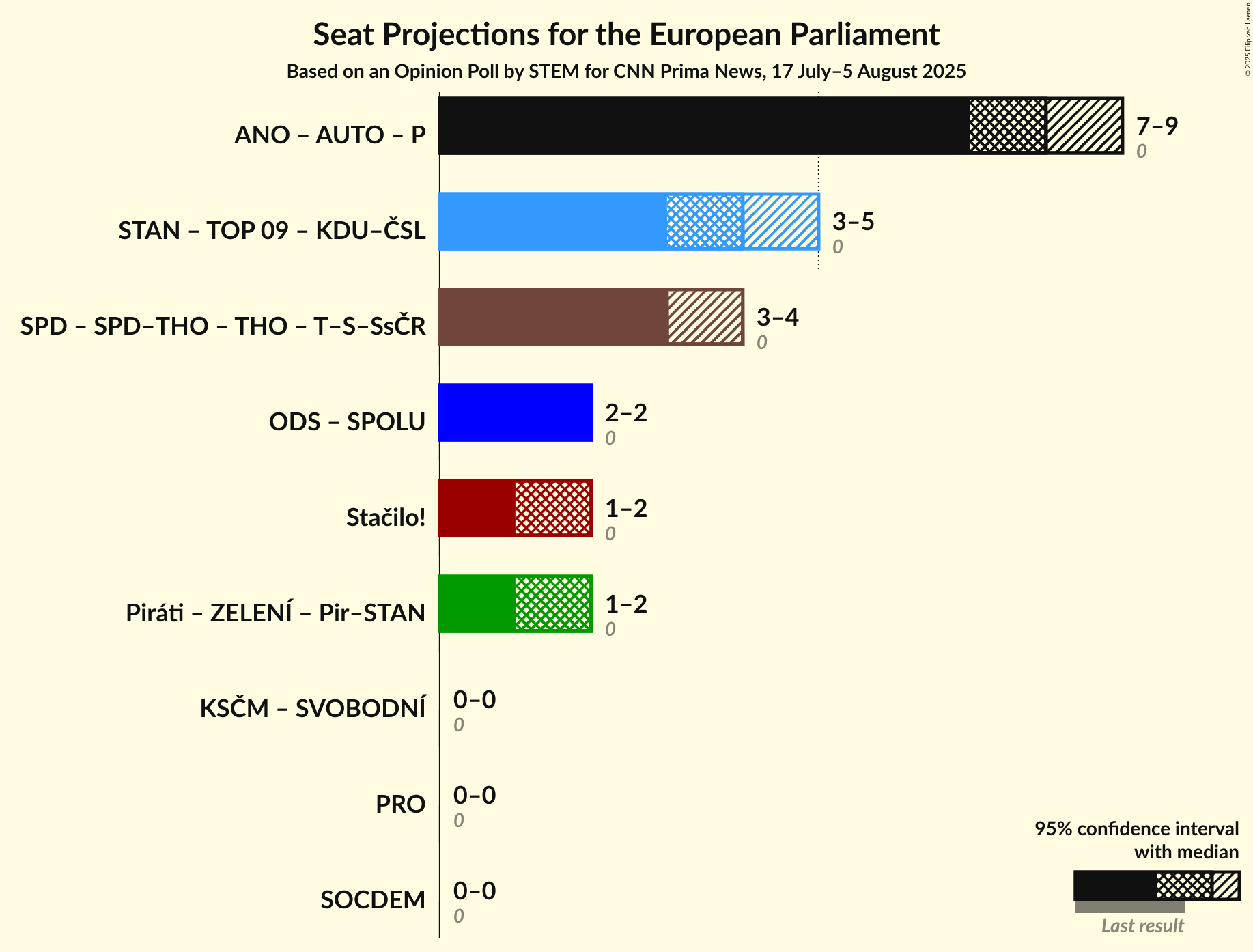 Coalitions Seats Graph with coalitions seats not yet produced