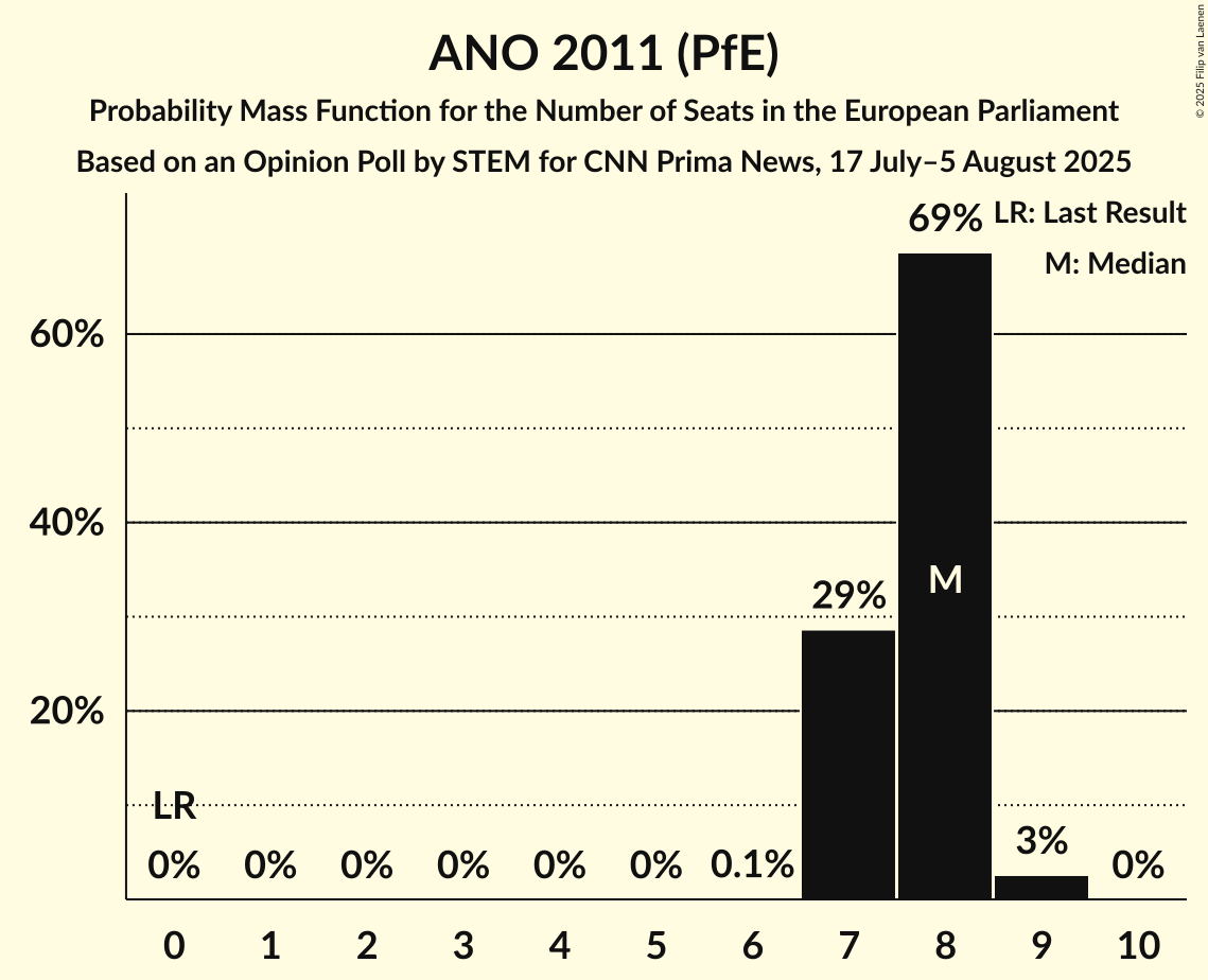 Seats Probability Mass Function Graph with seats probability mass function not yet produced