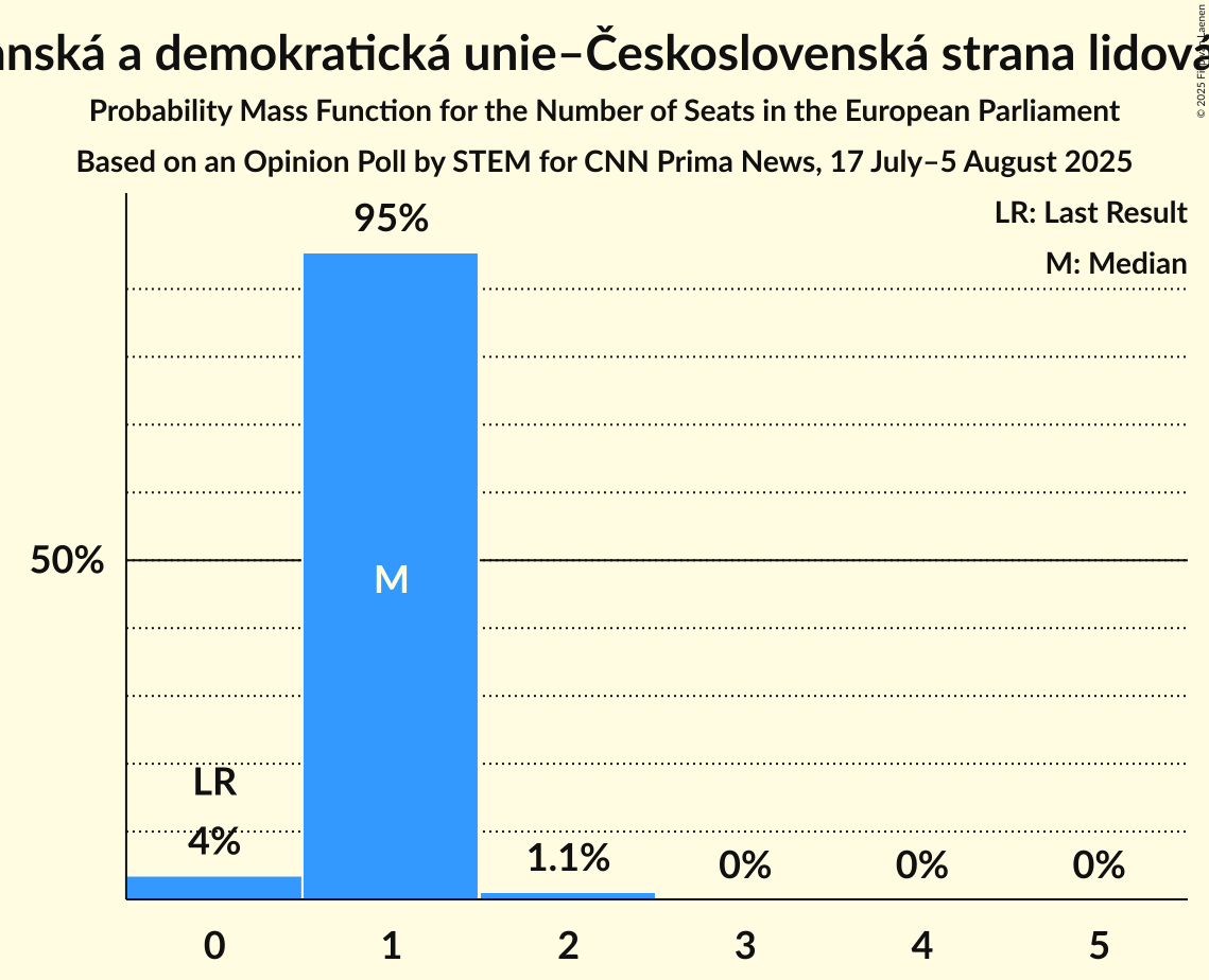 Seats Probability Mass Function Graph with seats probability mass function not yet produced