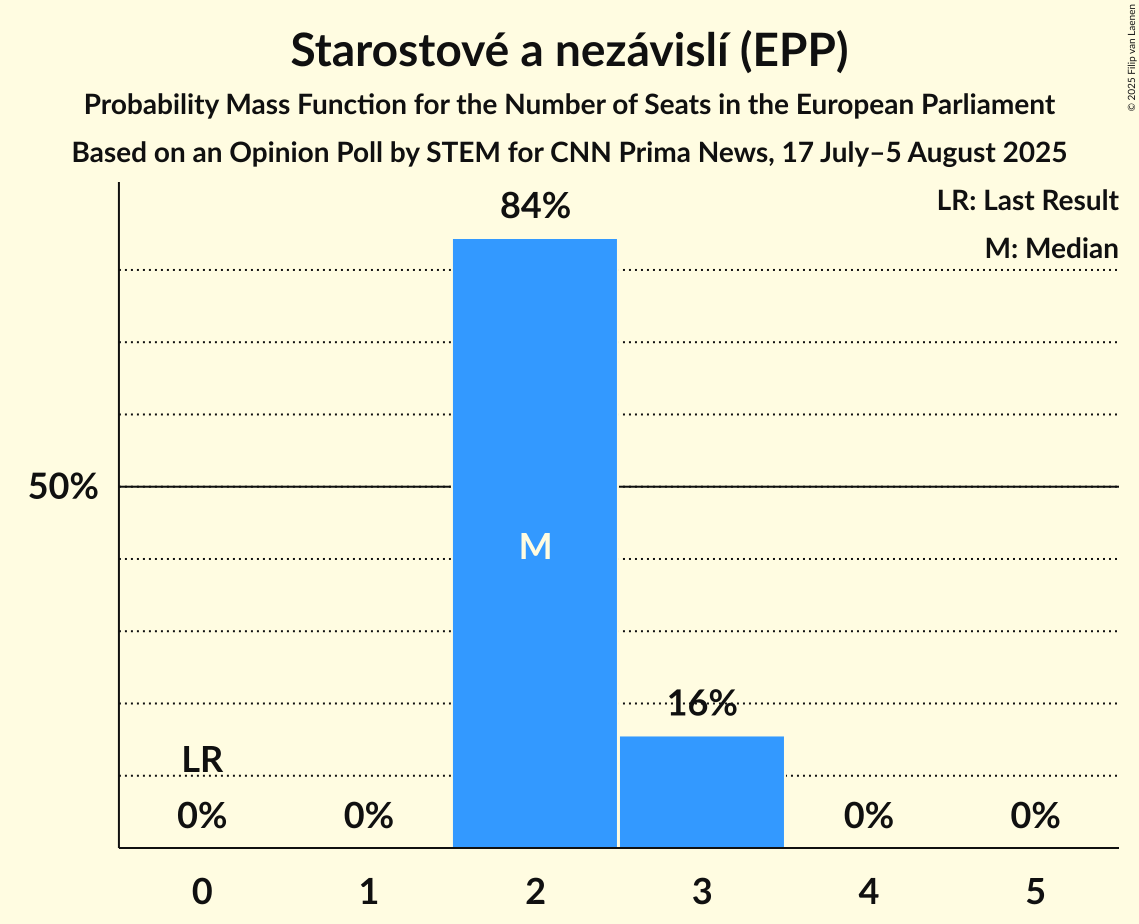 Seats Probability Mass Function Graph with seats probability mass function not yet produced