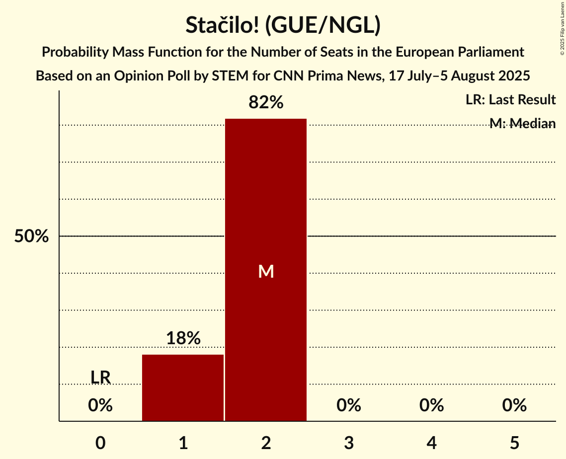 Seats Probability Mass Function Graph with seats probability mass function not yet produced