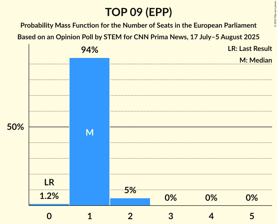 Seats Probability Mass Function Graph with seats probability mass function not yet produced