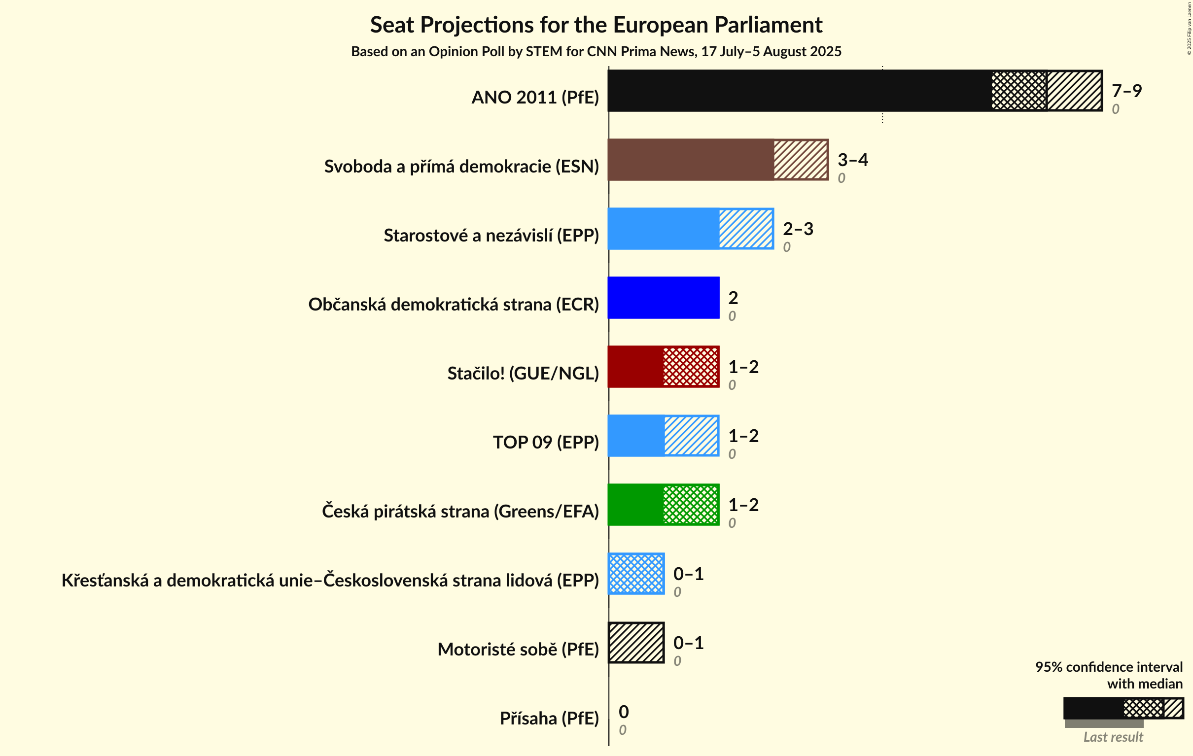 Seats Graph with seats not yet produced