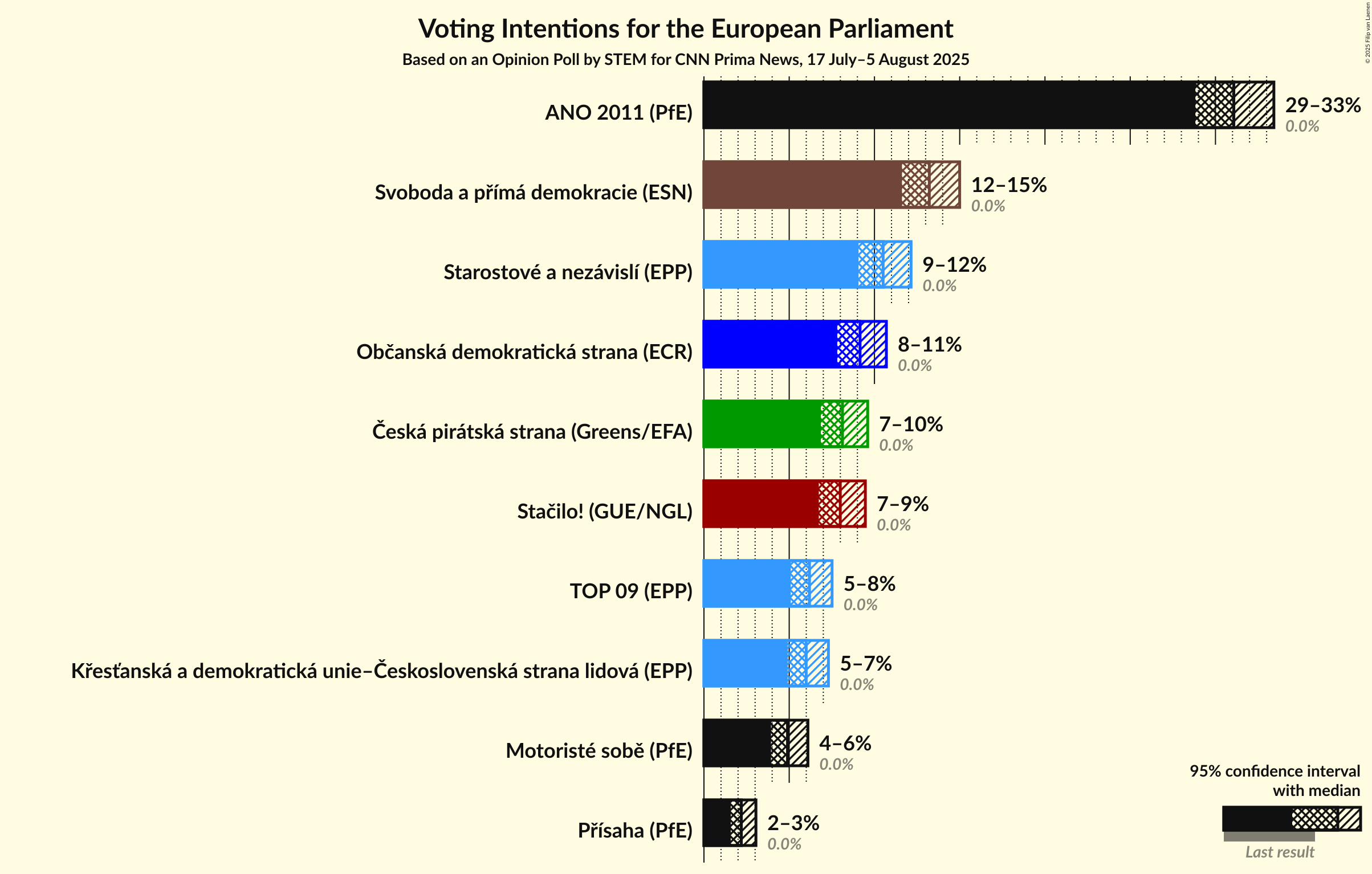 Voting Intentions Graph with voting intentions not yet produced