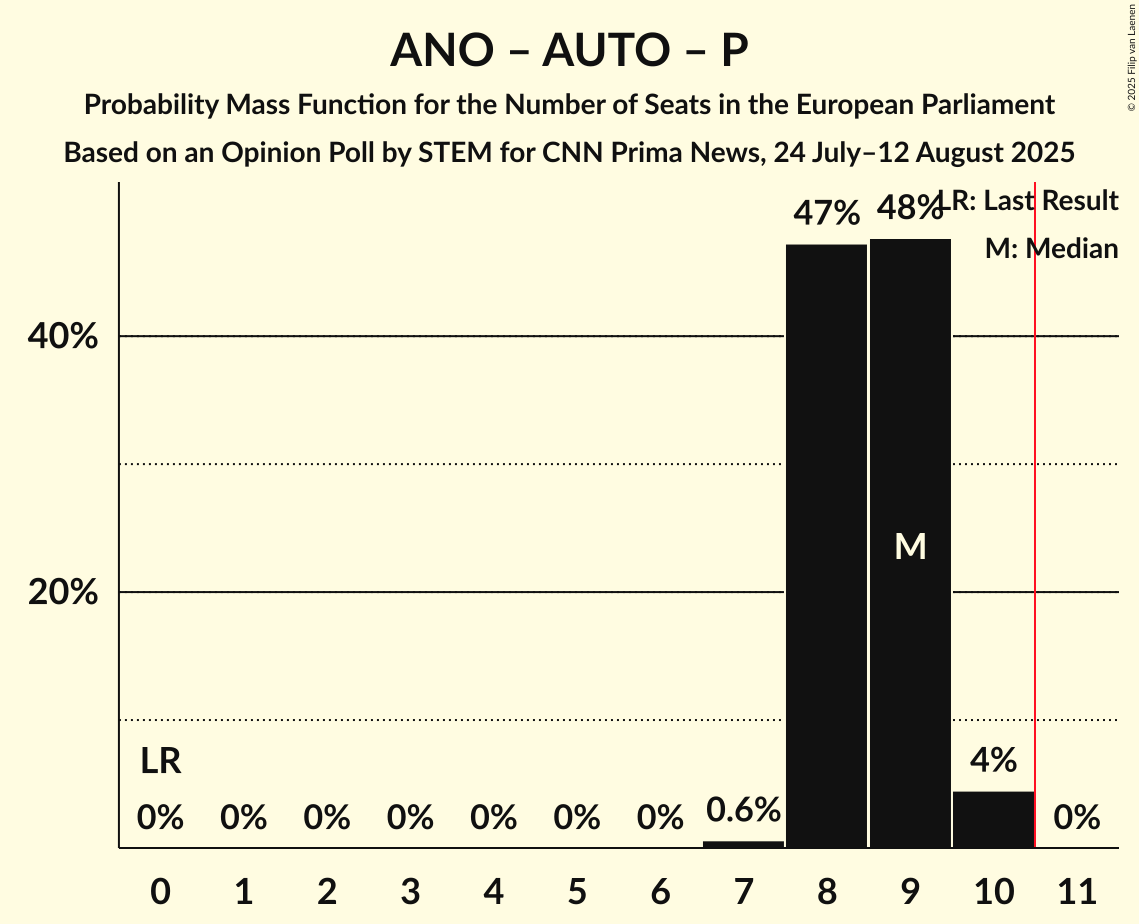 Seats Probability Mass Function Graph with seats probability mass function not yet produced