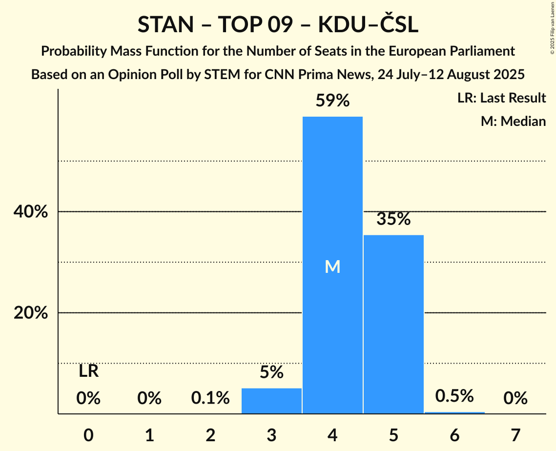 Seats Probability Mass Function Graph with seats probability mass function not yet produced