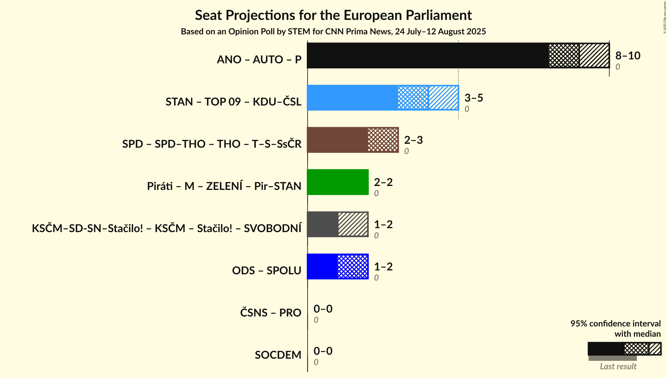 Coalitions Seats Graph with coalitions seats not yet produced
