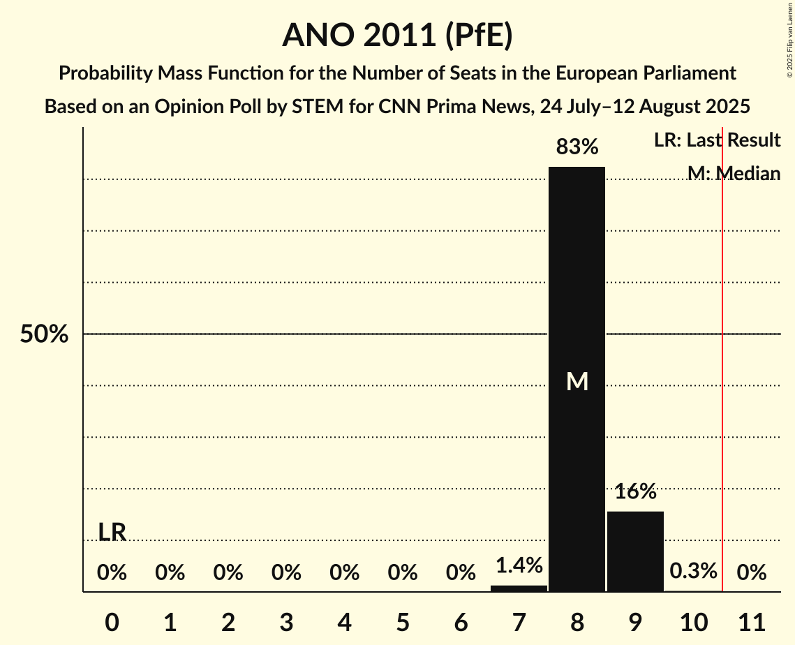 Seats Probability Mass Function Graph with seats probability mass function not yet produced