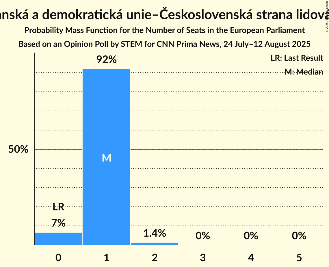 Seats Probability Mass Function Graph with seats probability mass function not yet produced