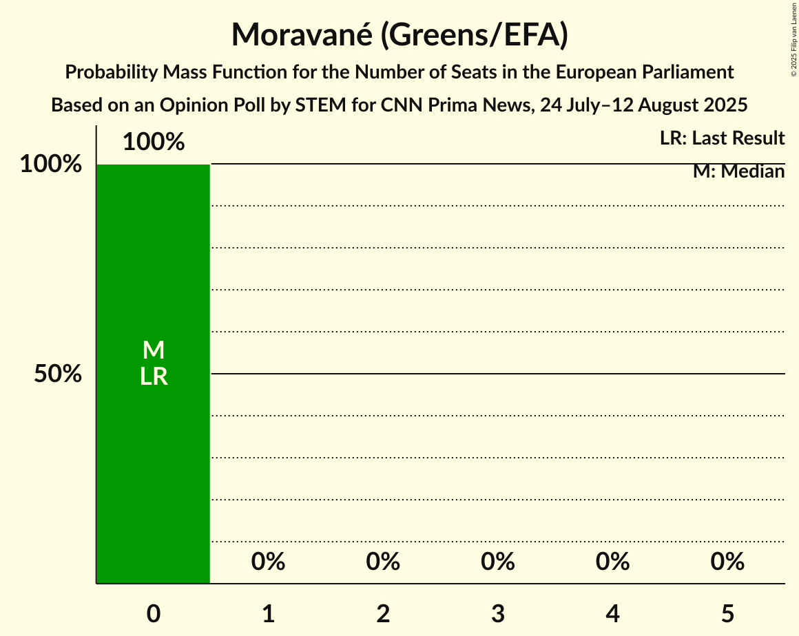 Seats Probability Mass Function Graph with seats probability mass function not yet produced