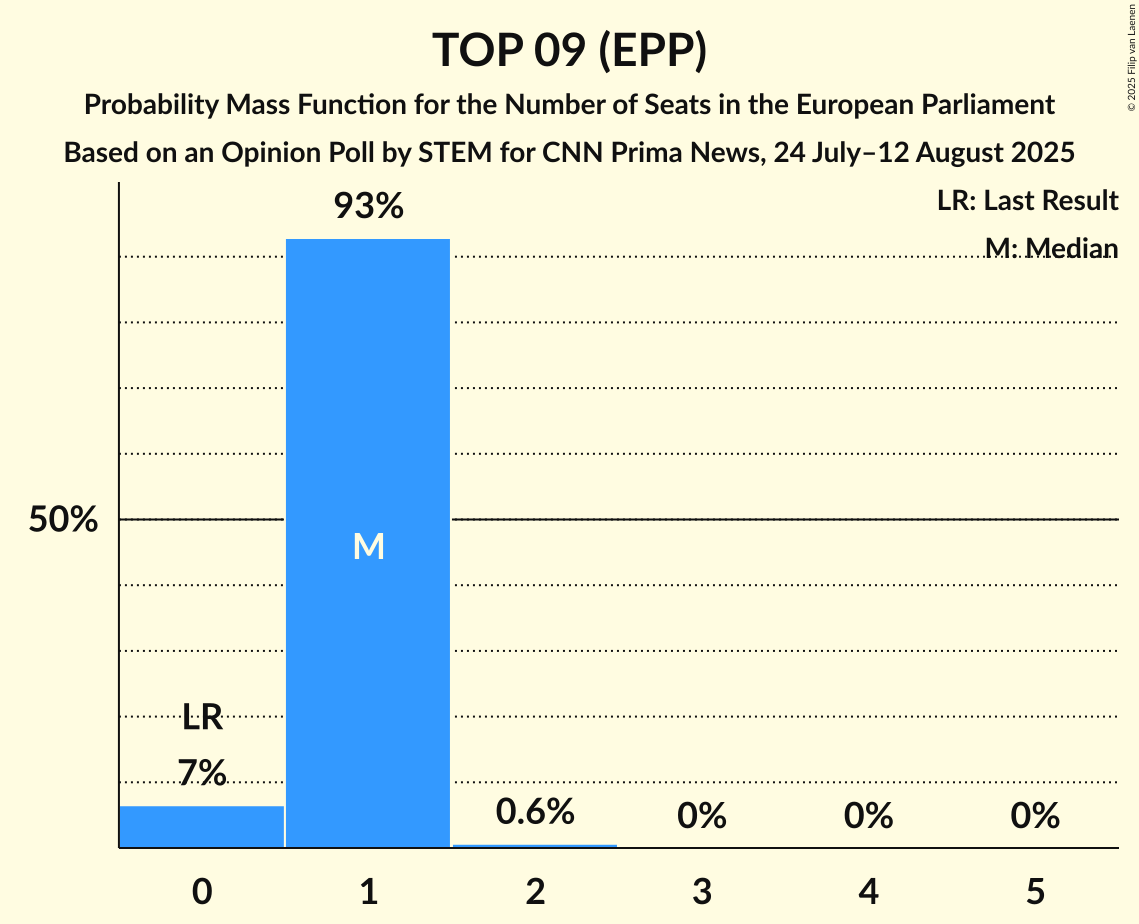 Seats Probability Mass Function Graph with seats probability mass function not yet produced