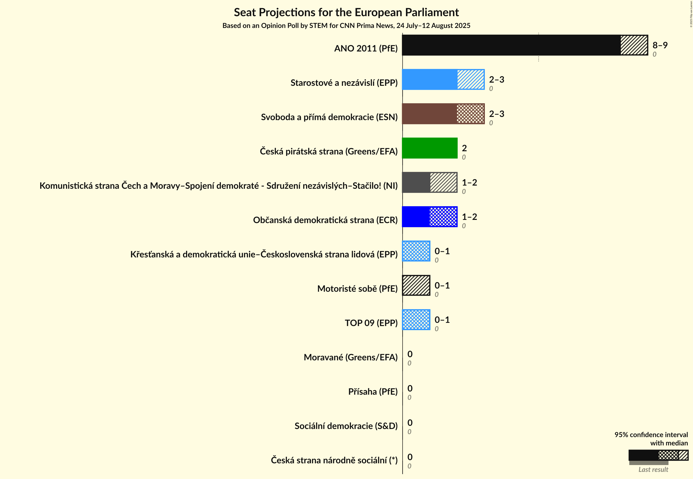 Seats Graph with seats not yet produced