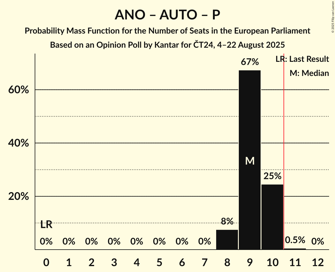 Seats Probability Mass Function Graph with seats probability mass function not yet produced
