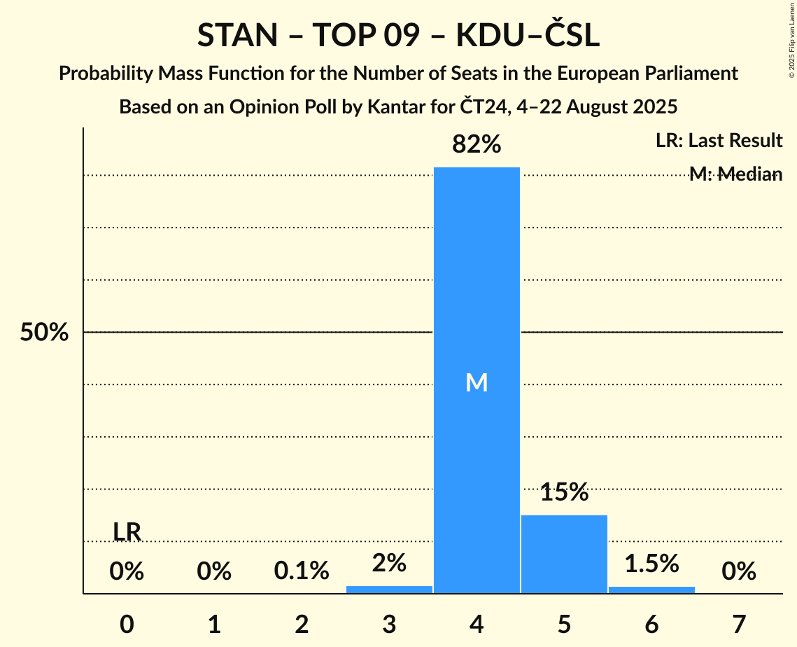 Seats Probability Mass Function Graph with seats probability mass function not yet produced