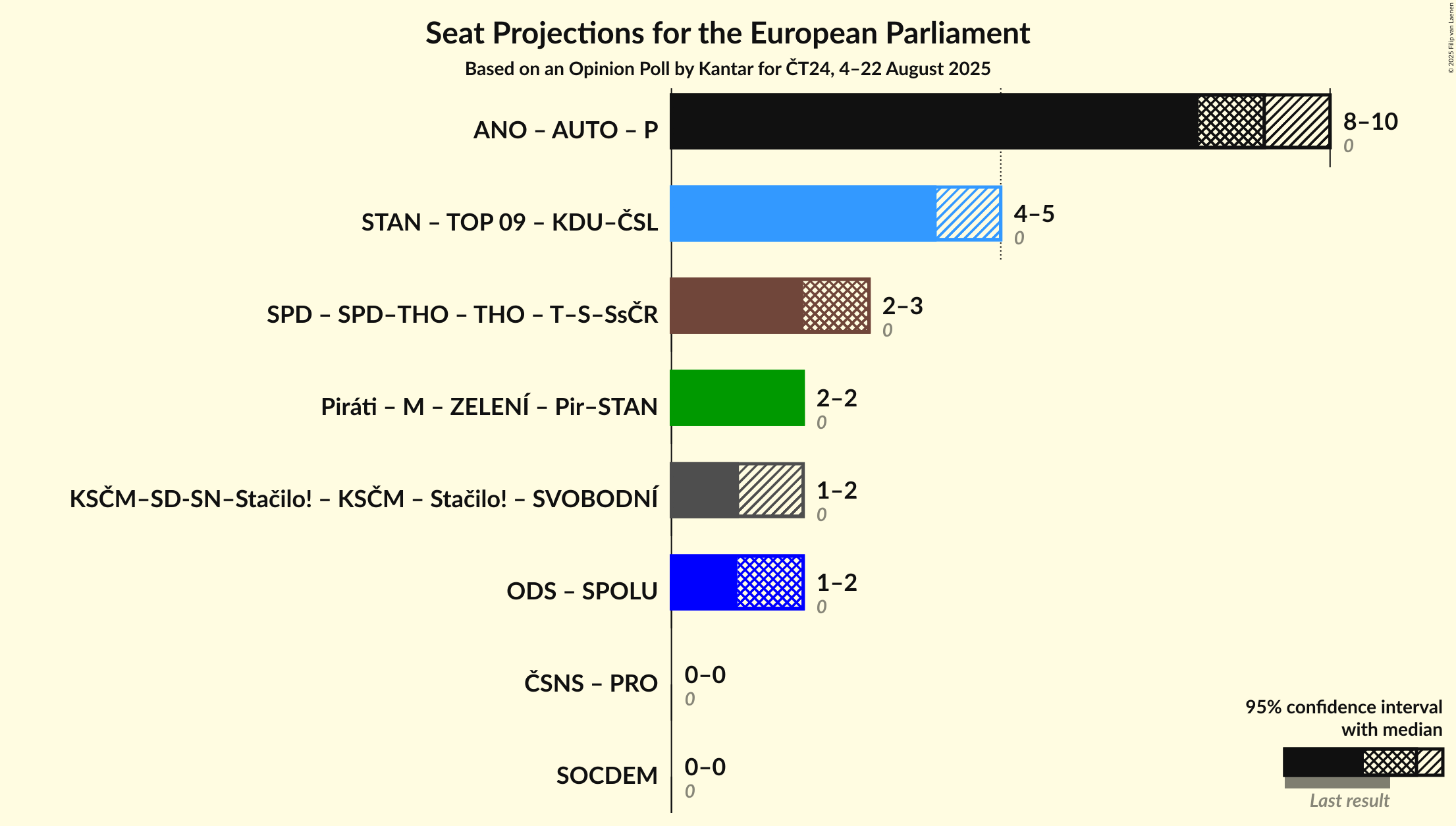 Coalitions Seats Graph with coalitions seats not yet produced