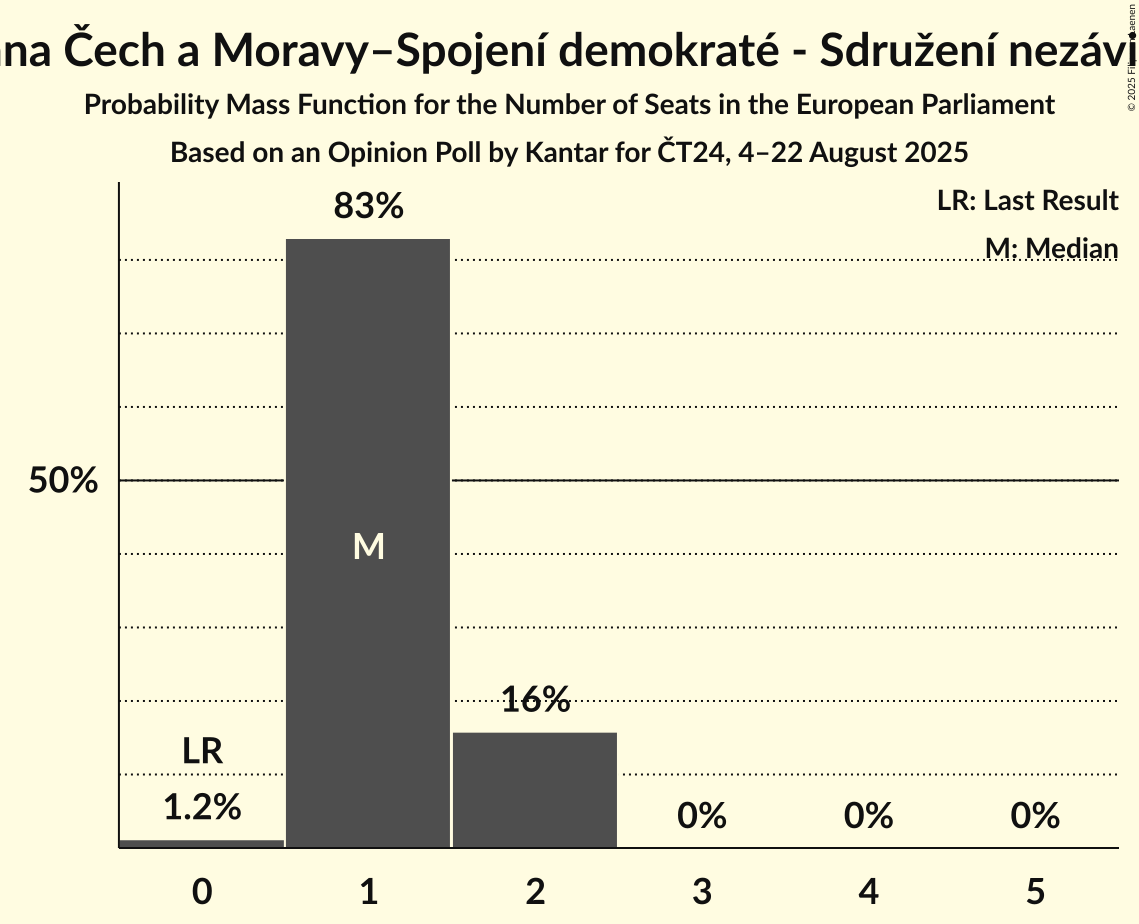 Seats Probability Mass Function Graph with seats probability mass function not yet produced