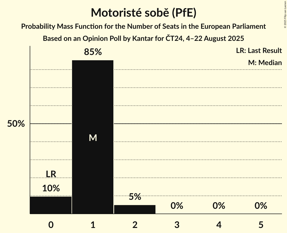 Seats Probability Mass Function Graph with seats probability mass function not yet produced