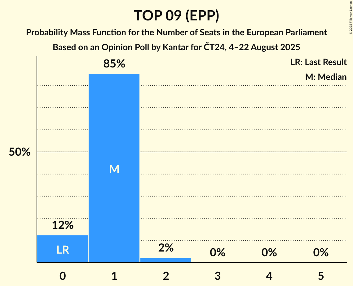 Seats Probability Mass Function Graph with seats probability mass function not yet produced