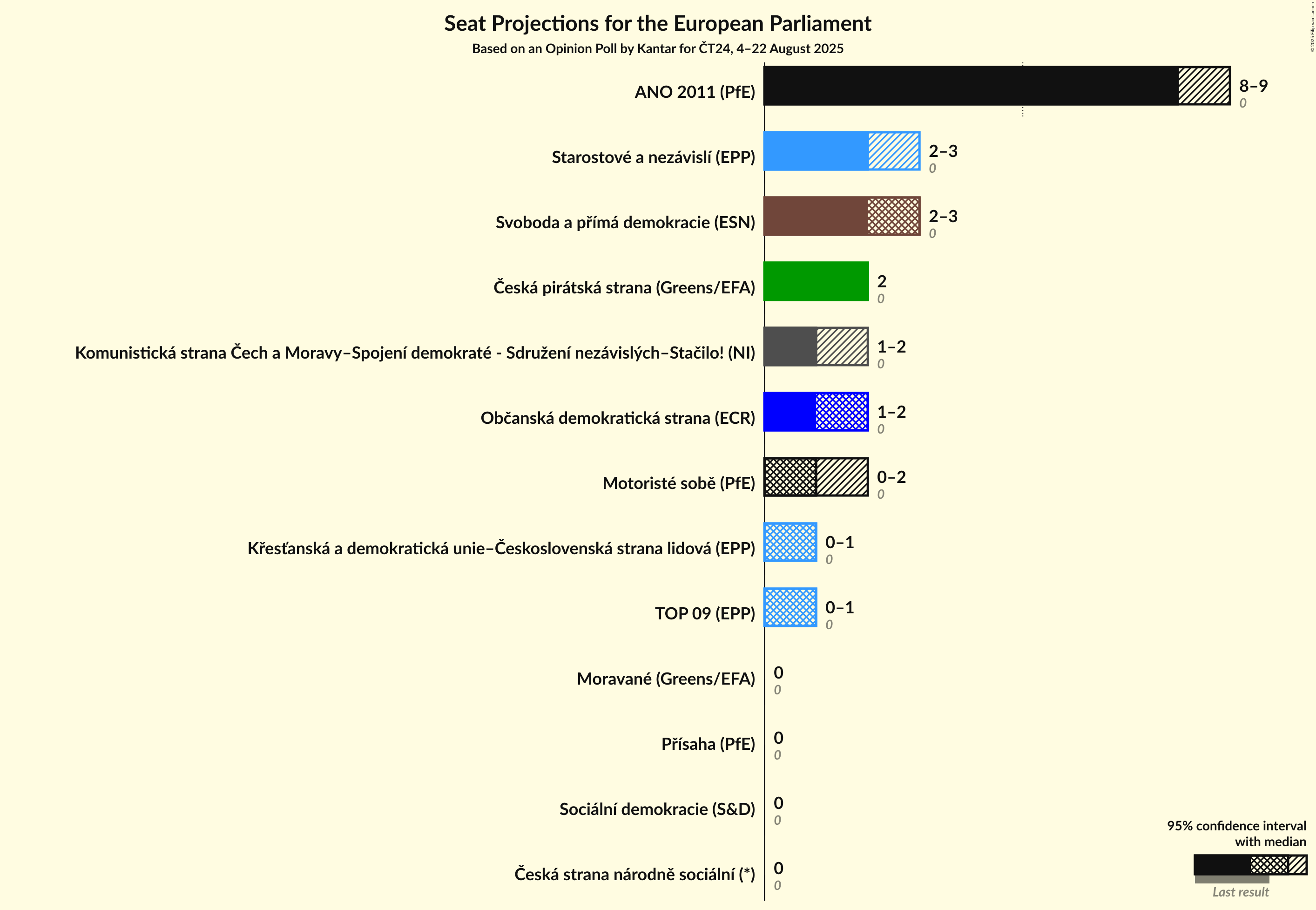 Seats Graph with seats not yet produced