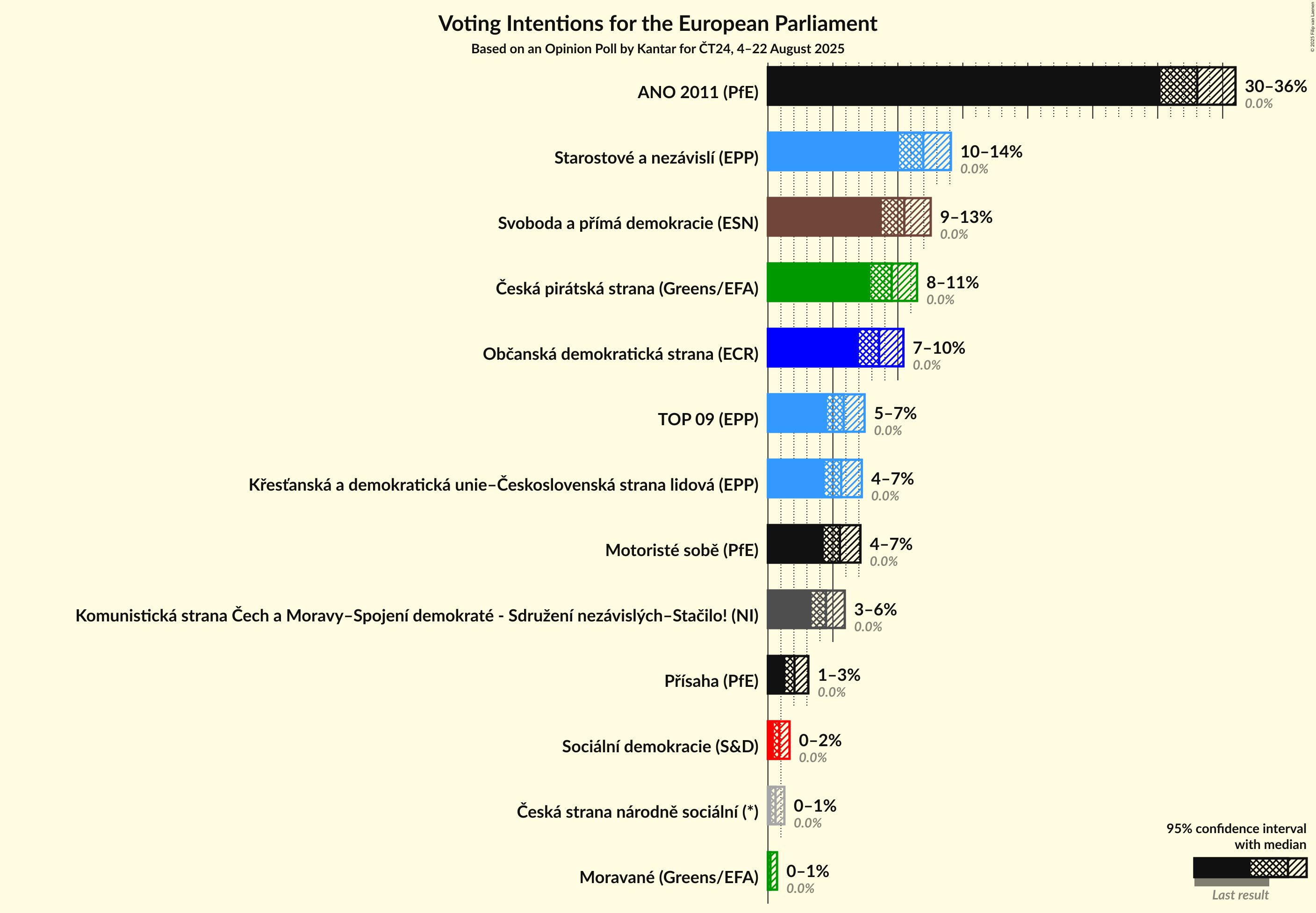 Voting Intentions Graph with voting intentions not yet produced