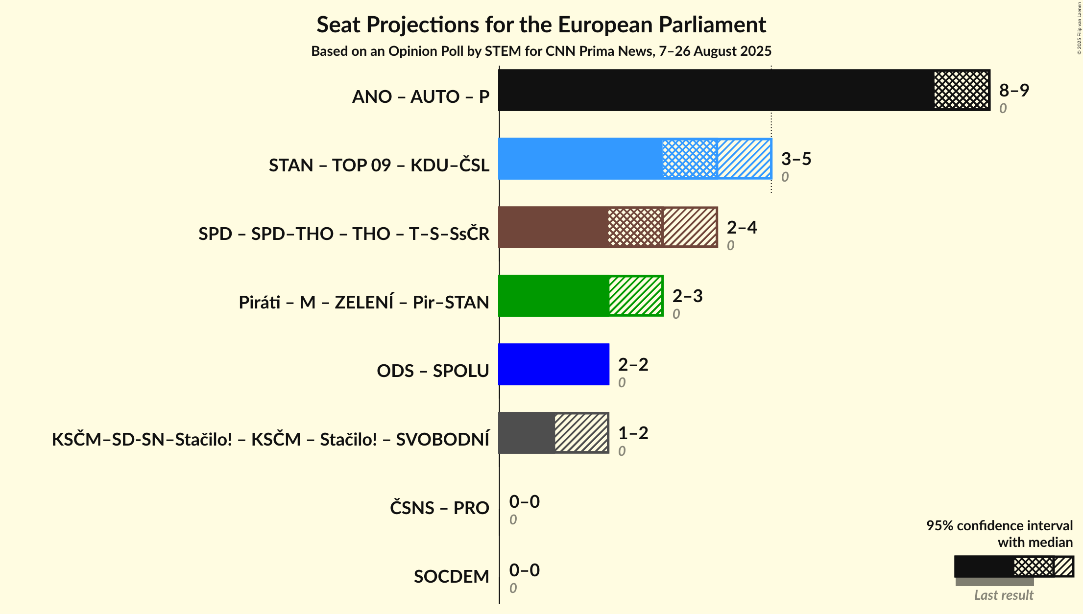 Graph with coalitions seats not yet produced