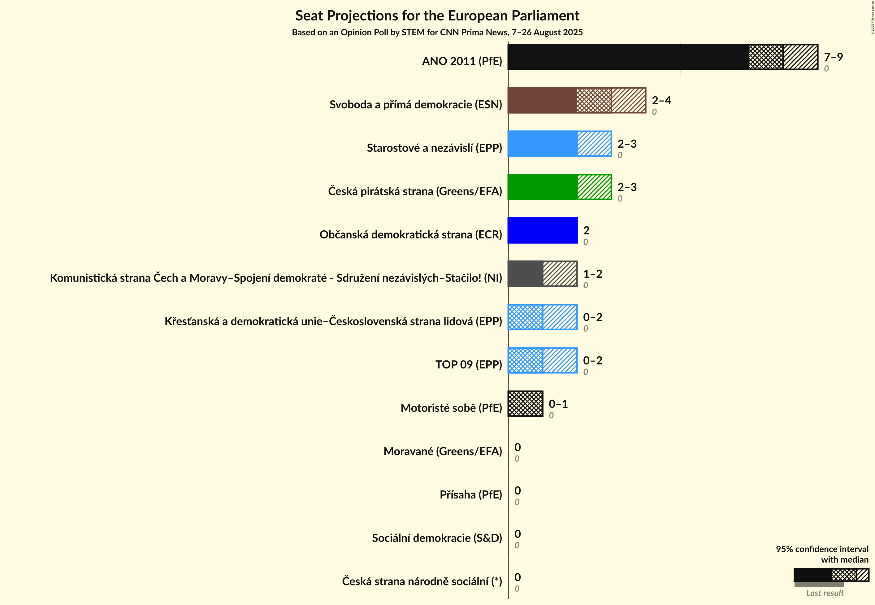 Graph with seats not yet produced