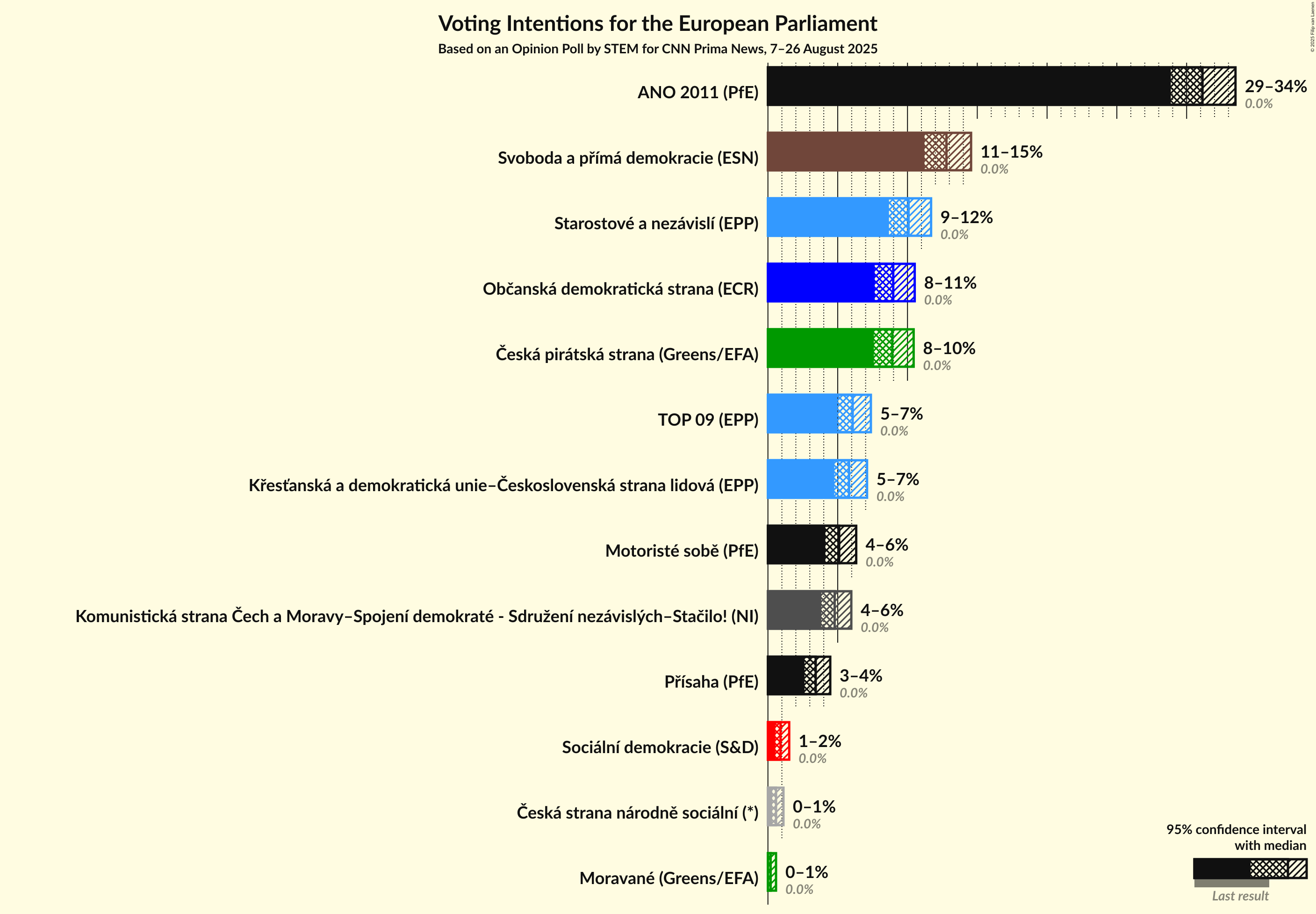 Graph with voting intentions not yet produced