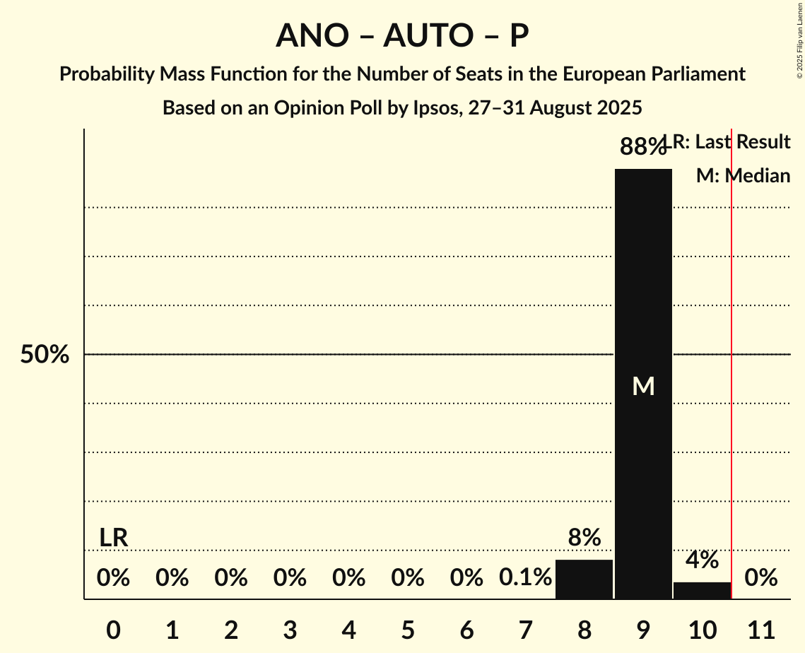 Seats Probability Mass Function Graph with seats probability mass function not yet produced