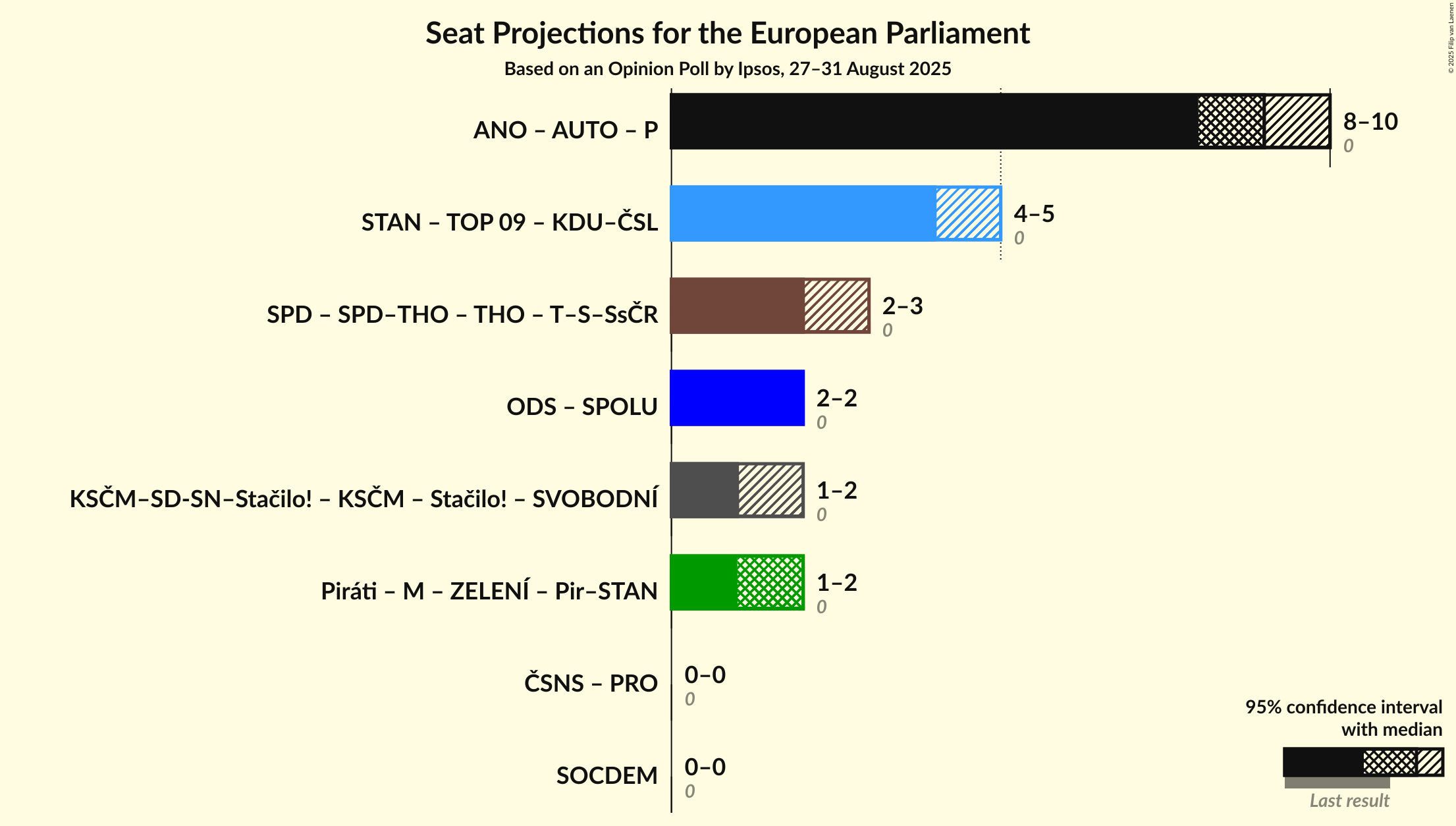 Coalitions Seats Graph with coalitions seats not yet produced