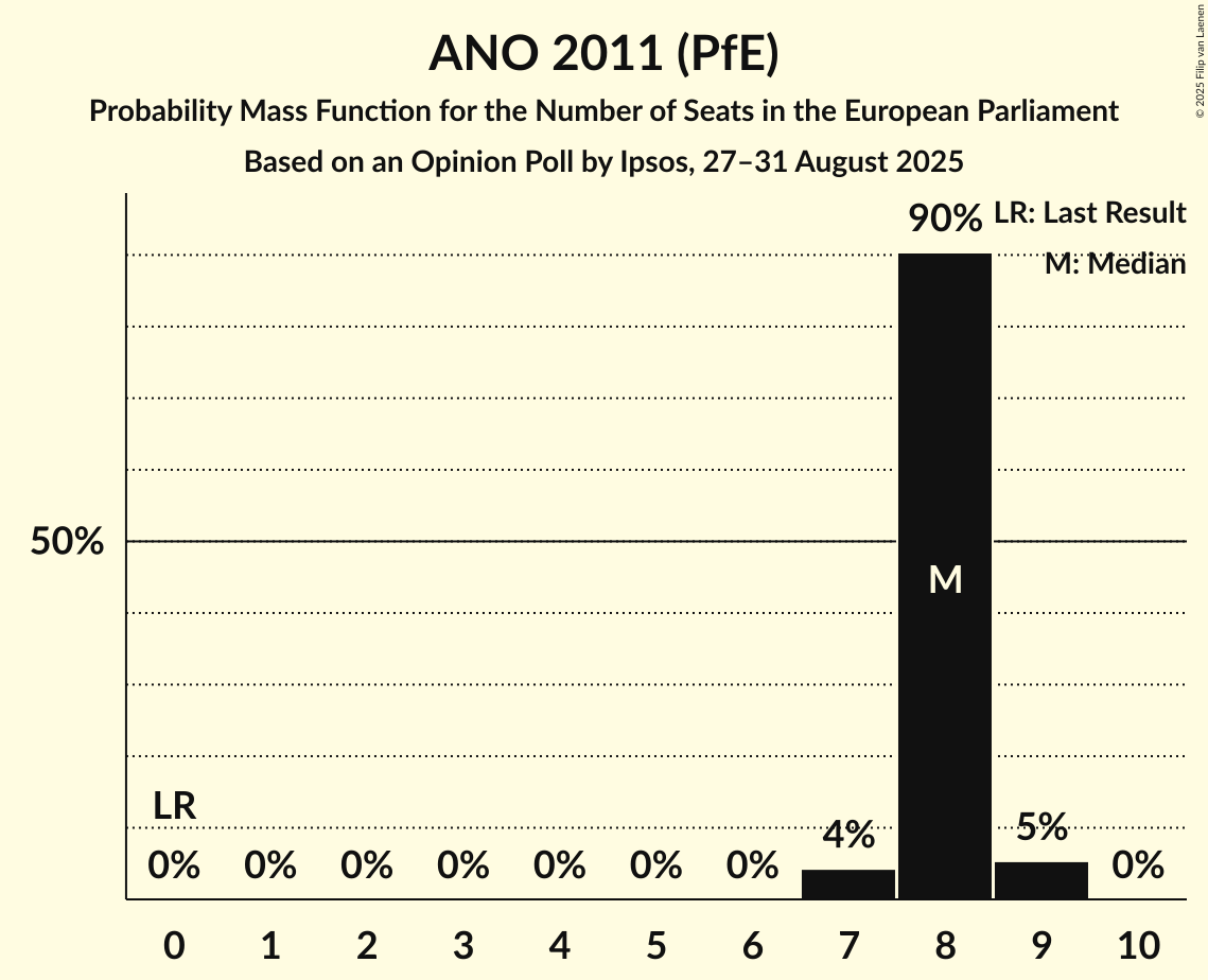 Seats Probability Mass Function Graph with seats probability mass function not yet produced
