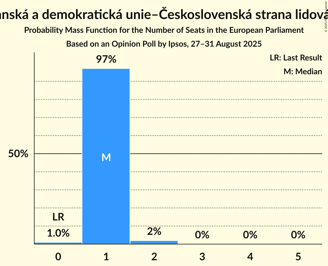 Seats Probability Mass Function Graph with seats probability mass function not yet produced