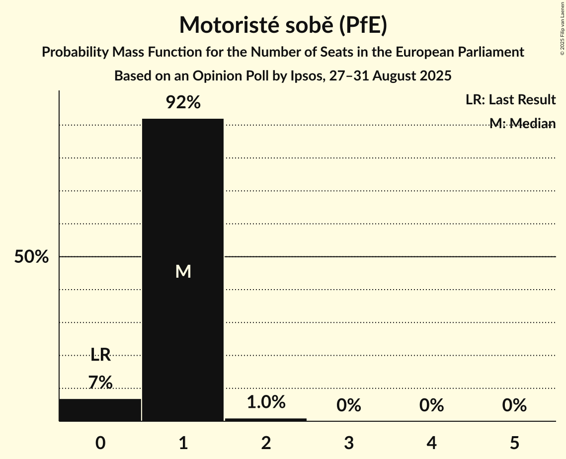 Seats Probability Mass Function Graph with seats probability mass function not yet produced