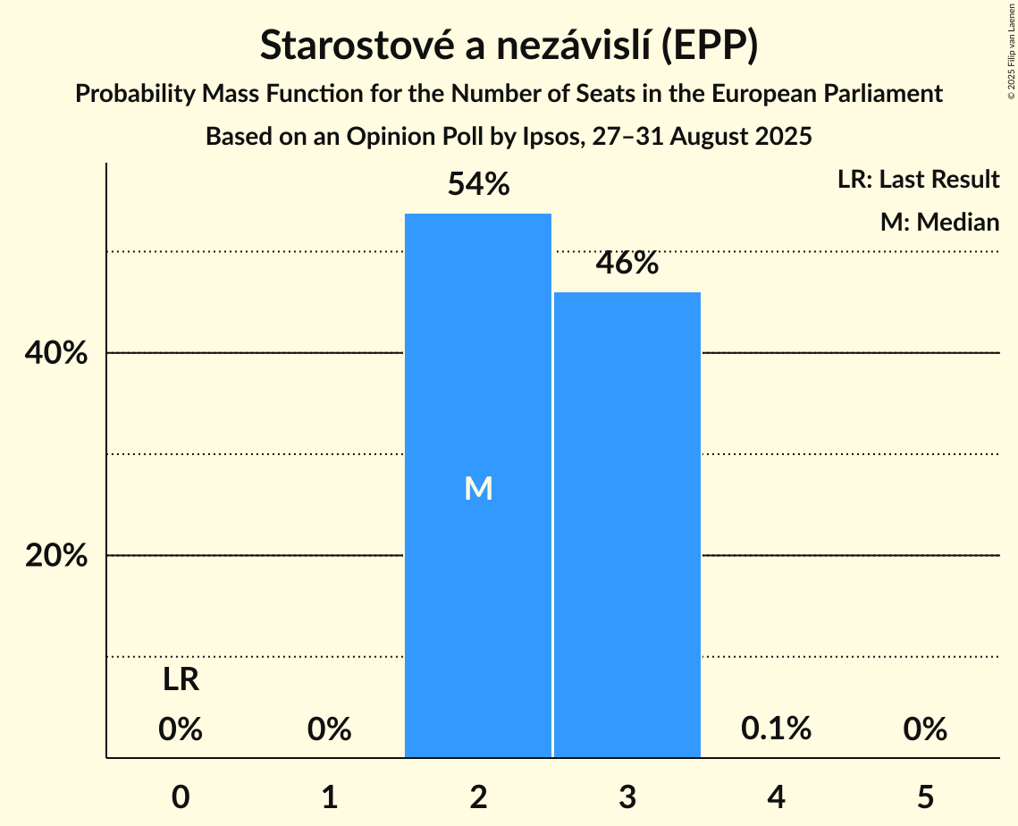 Seats Probability Mass Function Graph with seats probability mass function not yet produced
