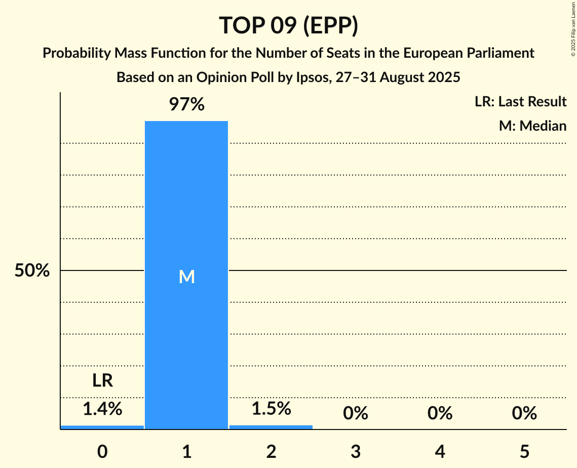Seats Probability Mass Function Graph with seats probability mass function not yet produced