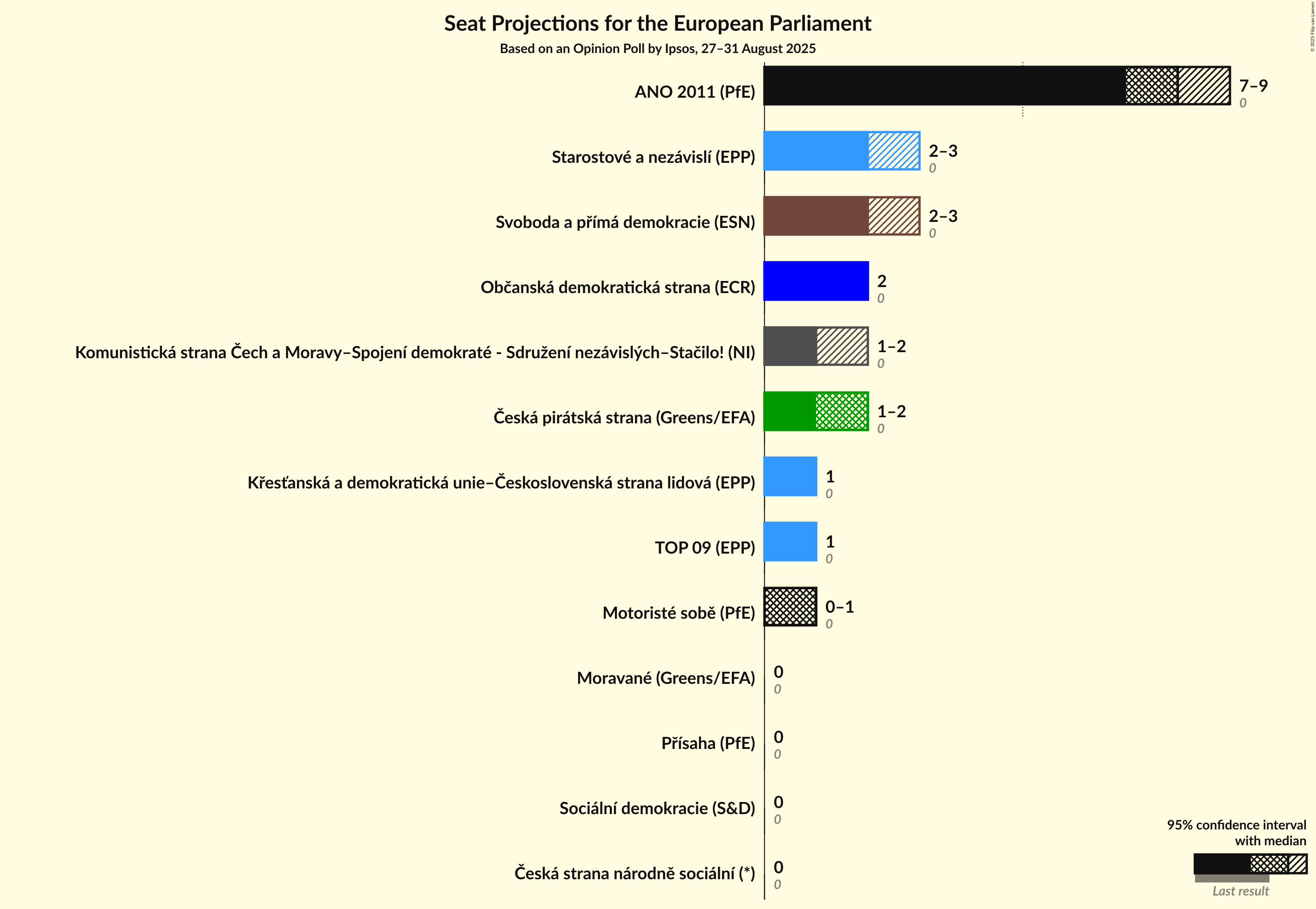 Seats Graph with seats not yet produced